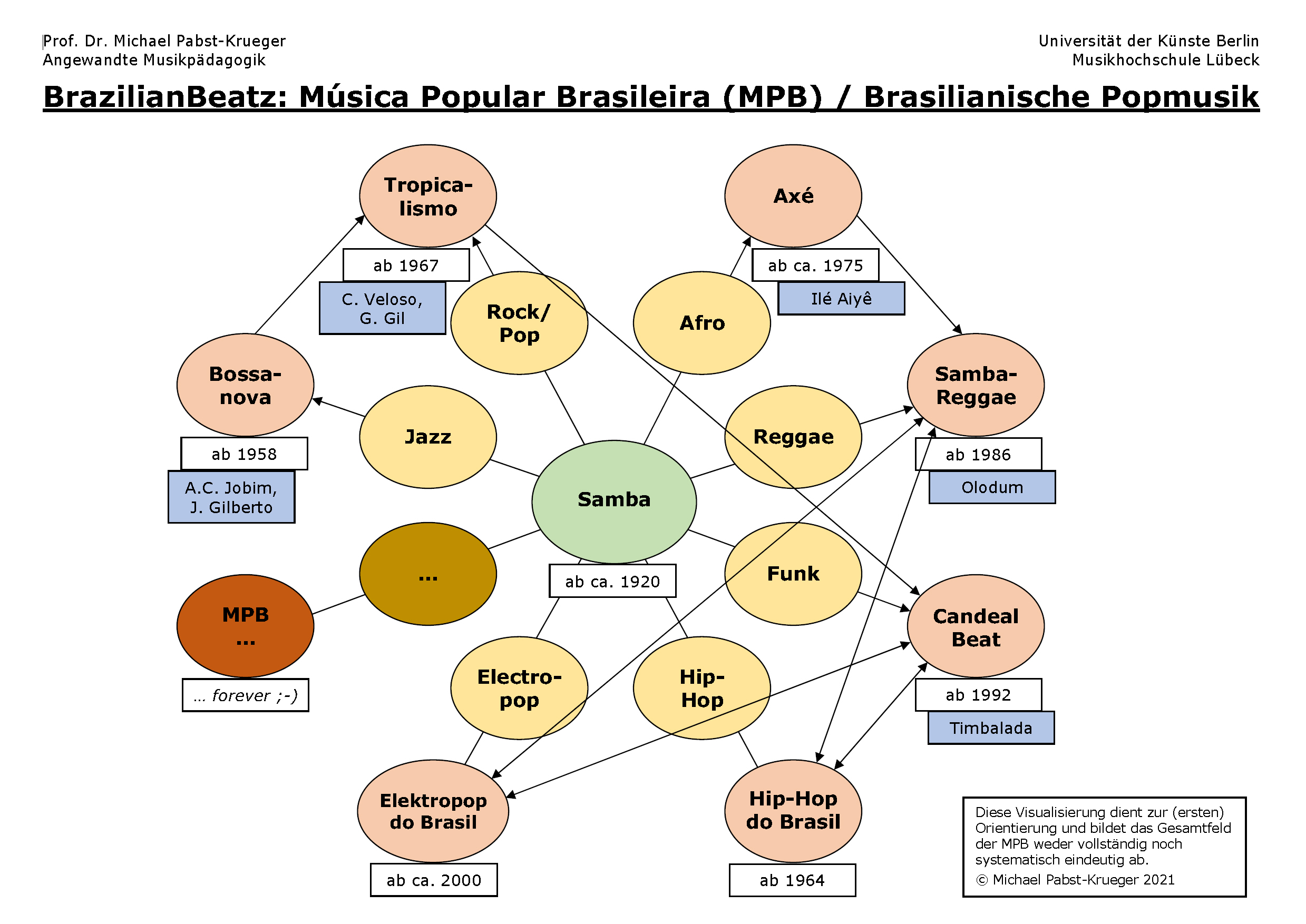 Schaubild zur Systematisierung der verschiedenen Stilistiken der "Música Popular Brasileira"  
© Michael Pabst-Krueger, 2021